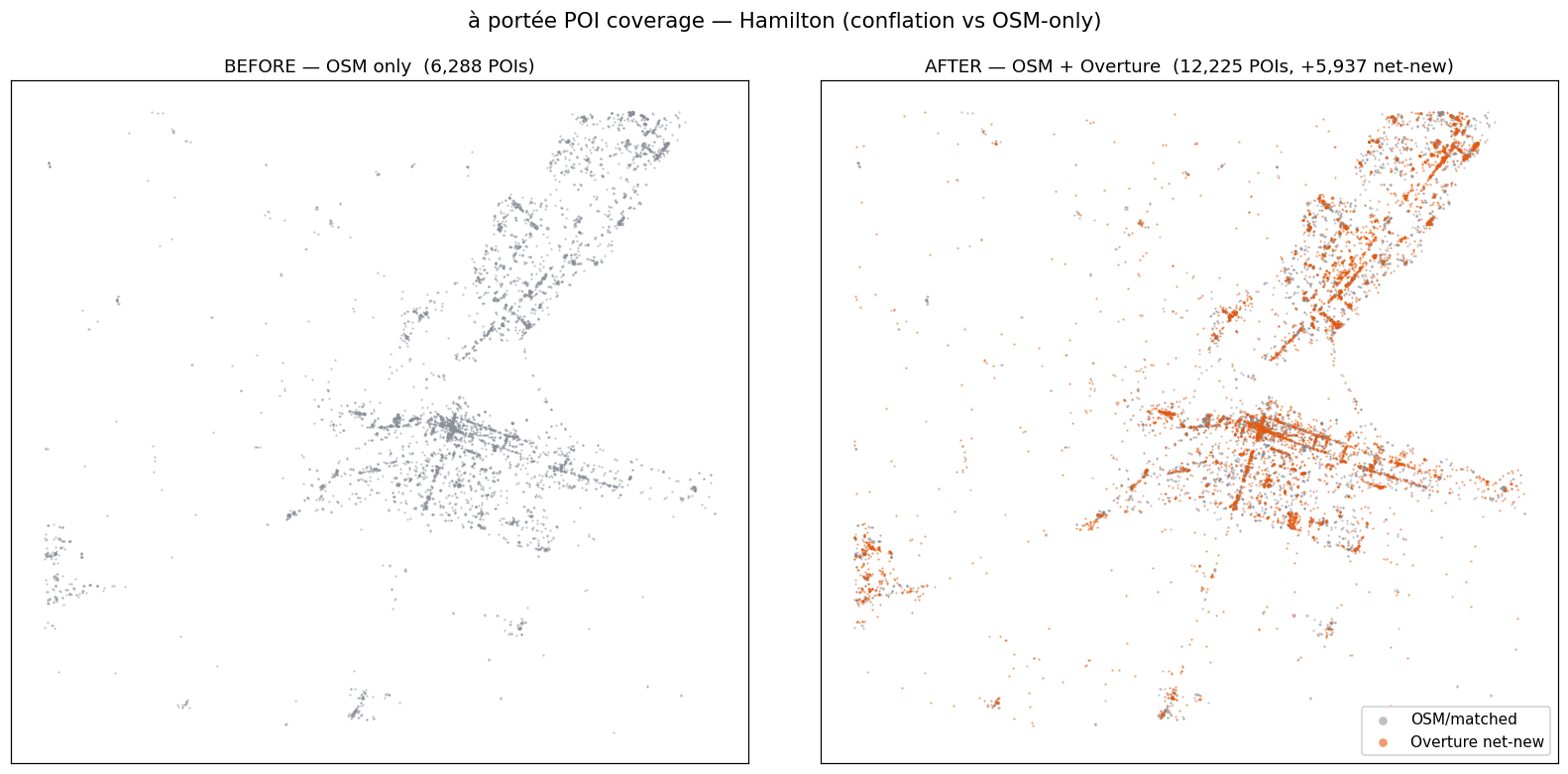 Two maps of Hamilton side by side: POI coverage from OSM alone, and after conflation with Overture — nearly twice the points.